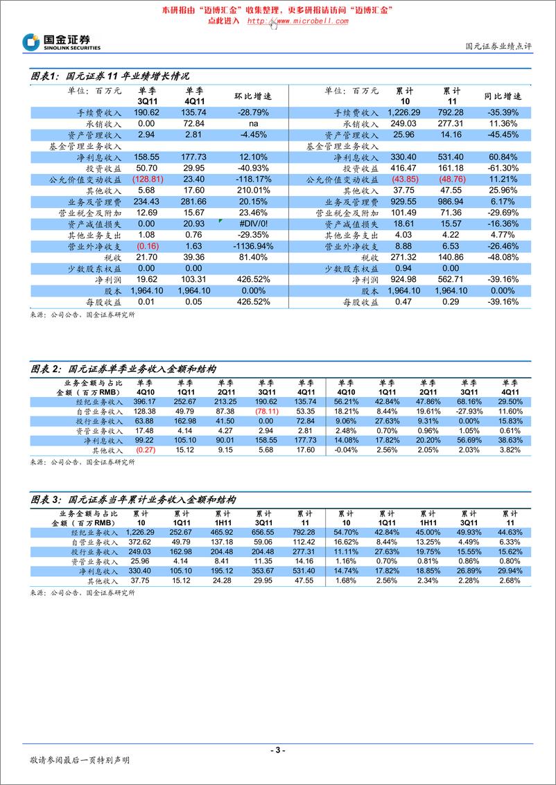 《国元证券（国金证券）-年报点评-4季度净佣金率出现企稳-120320》 - 第3页预览图