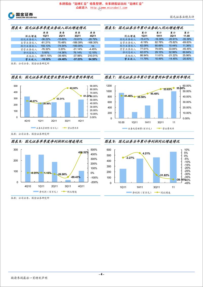 《国元证券（国金证券）-年报点评-4季度净佣金率出现企稳-120320》 - 第4页预览图