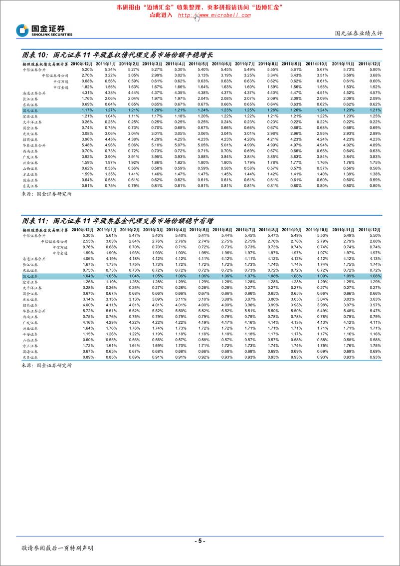 《国元证券（国金证券）-年报点评-4季度净佣金率出现企稳-120320》 - 第5页预览图