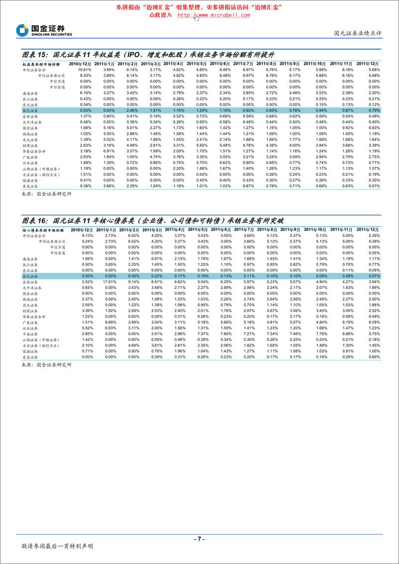 《国元证券（国金证券）-年报点评-4季度净佣金率出现企稳-120320》 - 第7页预览图