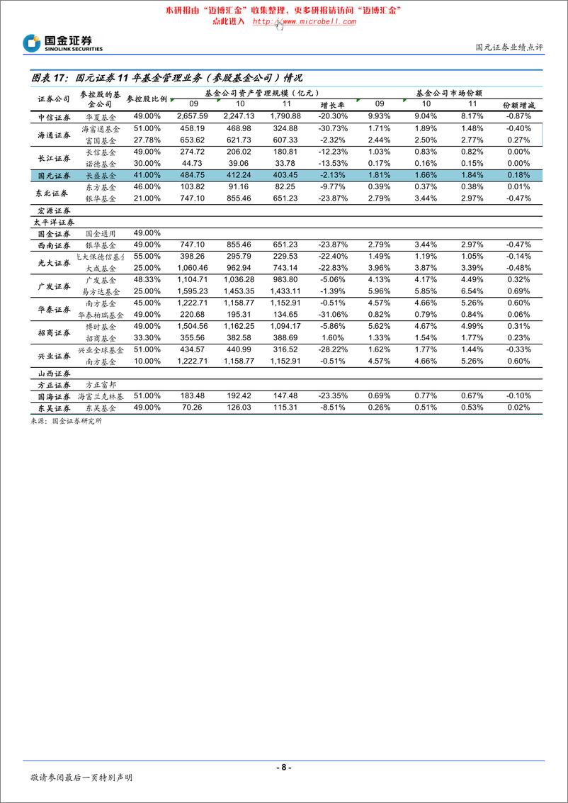 《国元证券（国金证券）-年报点评-4季度净佣金率出现企稳-120320》 - 第8页预览图