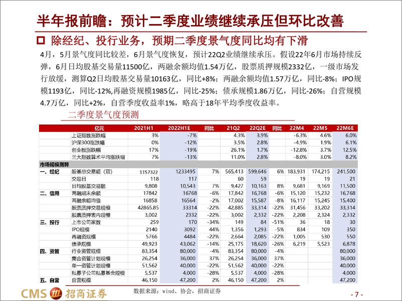 《证券行业2022年中期投资策略：推荐加配优质券商-20220625-招商证券-37页》 - 第8页预览图