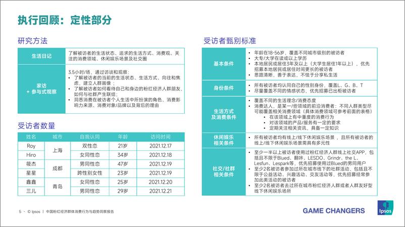 《中国粉红经济群体消费行为与趋势洞察报告-益普索-2024-65页》 - 第5页预览图