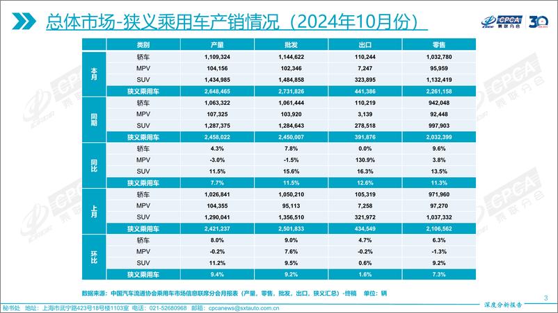 《2024年10月份全国乘用车市场深度分析报告》 - 第3页预览图