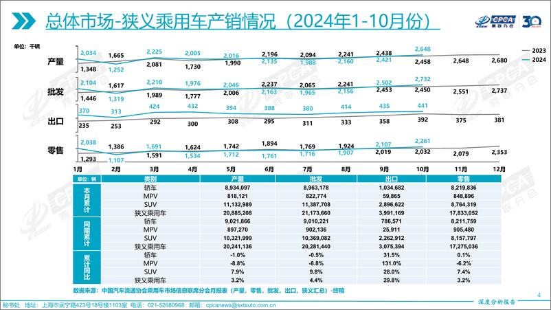 《2024年10月份全国乘用车市场深度分析报告》 - 第4页预览图