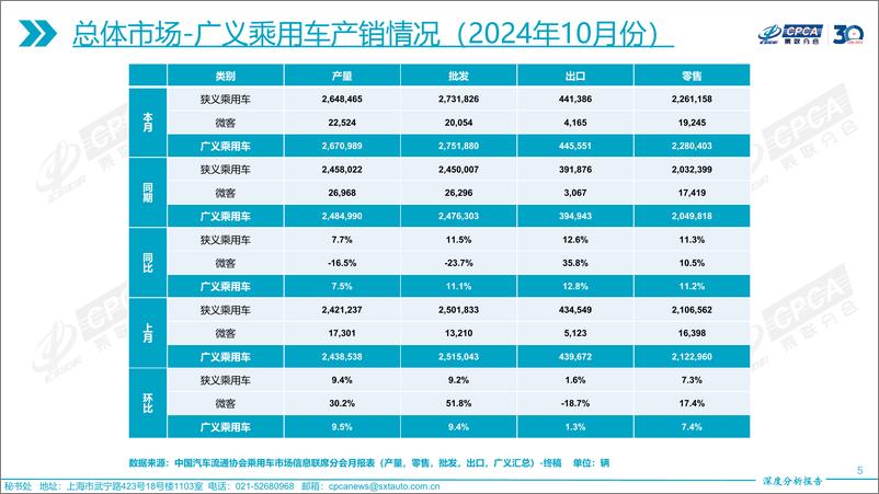 《2024年10月份全国乘用车市场深度分析报告》 - 第5页预览图