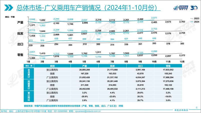 《2024年10月份全国乘用车市场深度分析报告》 - 第6页预览图