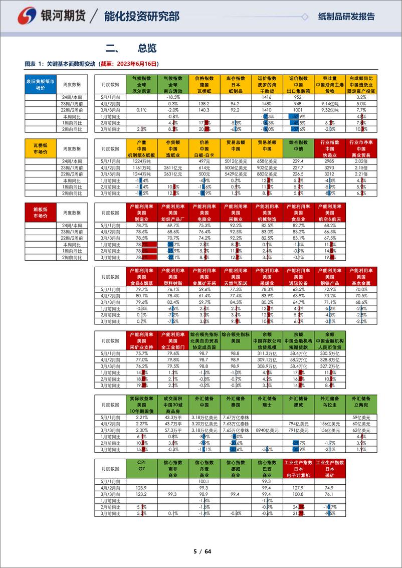 《瓦楞纸周度数据库-20230618-银河期货-64页》 - 第6页预览图