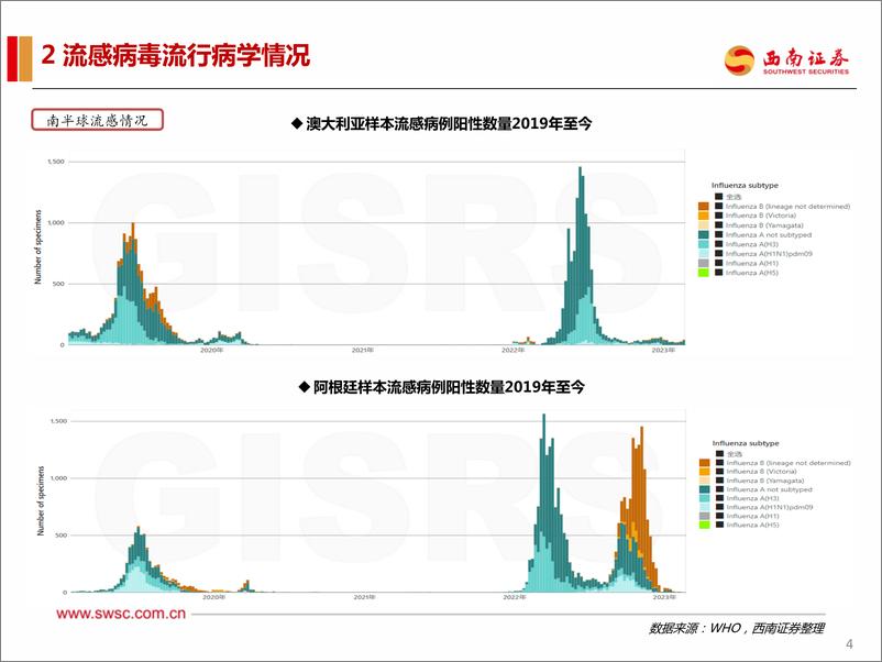 《医药行业流感疫苗：渗透率有提升空间，关注需求弹性-20230308-西南证券-19页》 - 第6页预览图