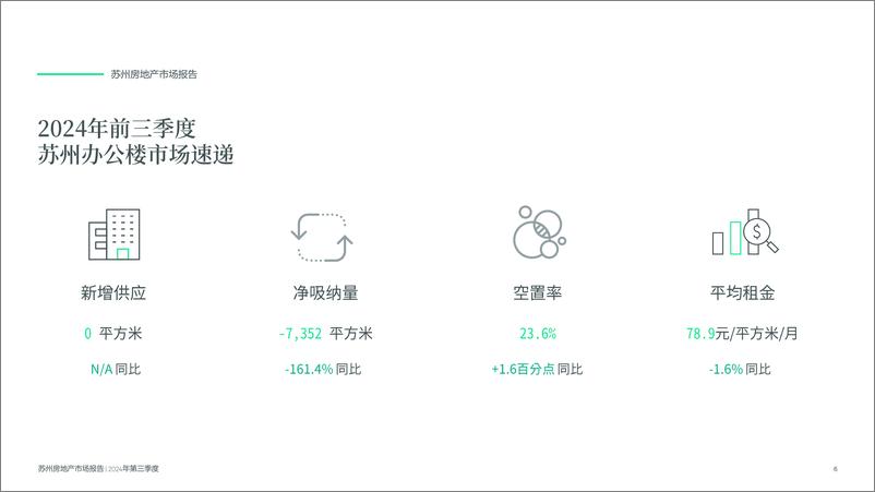 《2024年苏州第三季度办公楼市场报告》 - 第6页预览图