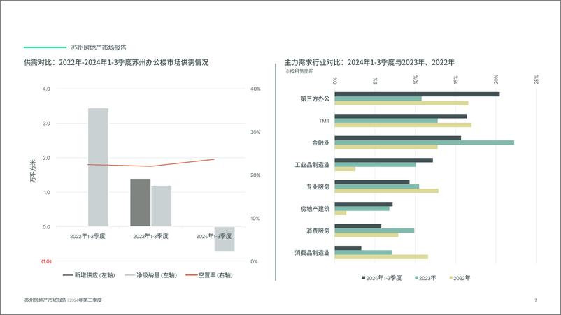 《2024年苏州第三季度办公楼市场报告》 - 第7页预览图