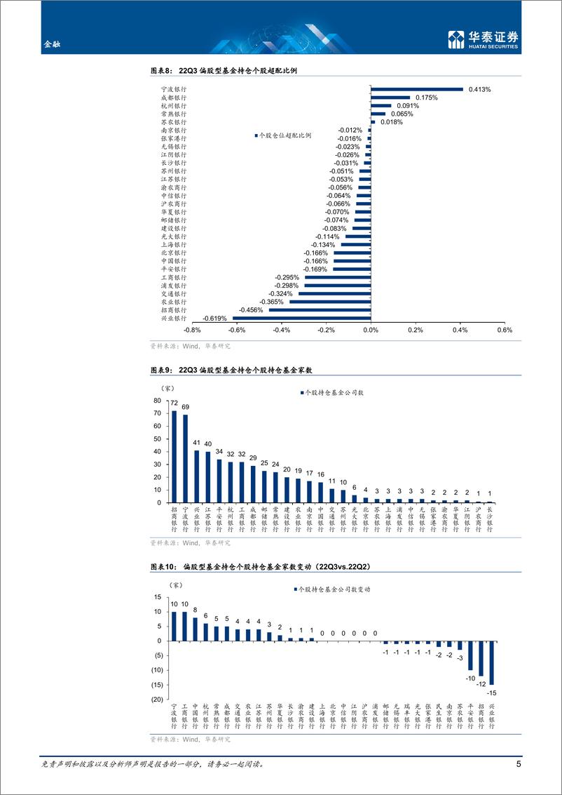 《金融行业：银行仓位回升，关注优质金融-20221028-华泰证券-25页》 - 第6页预览图