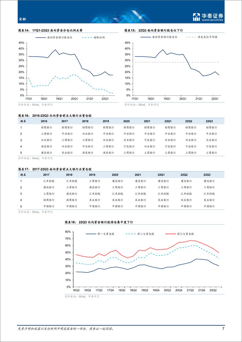 《金融行业：银行仓位回升，关注优质金融-20221028-华泰证券-25页》 - 第8页预览图