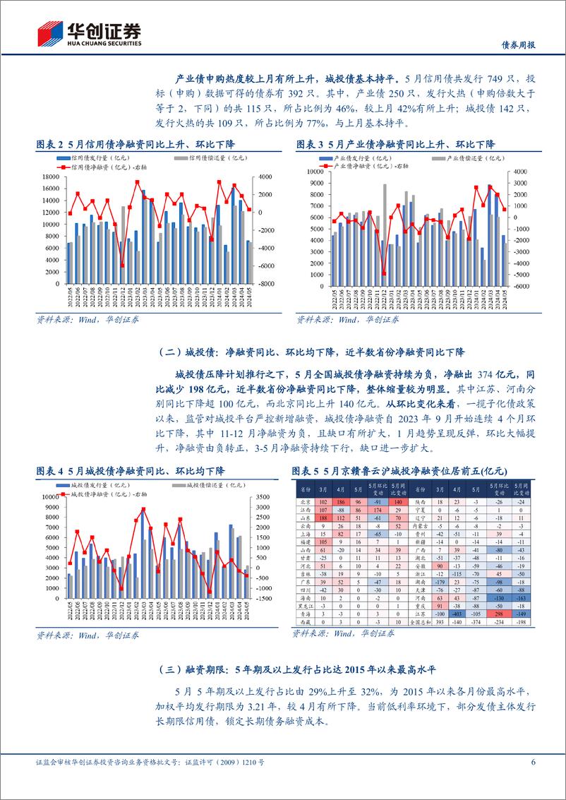 《【债券月报】6月信用债策略月报：直面低利率，聚焦高票息挖掘机会-240604-华创证券-32页》 - 第6页预览图