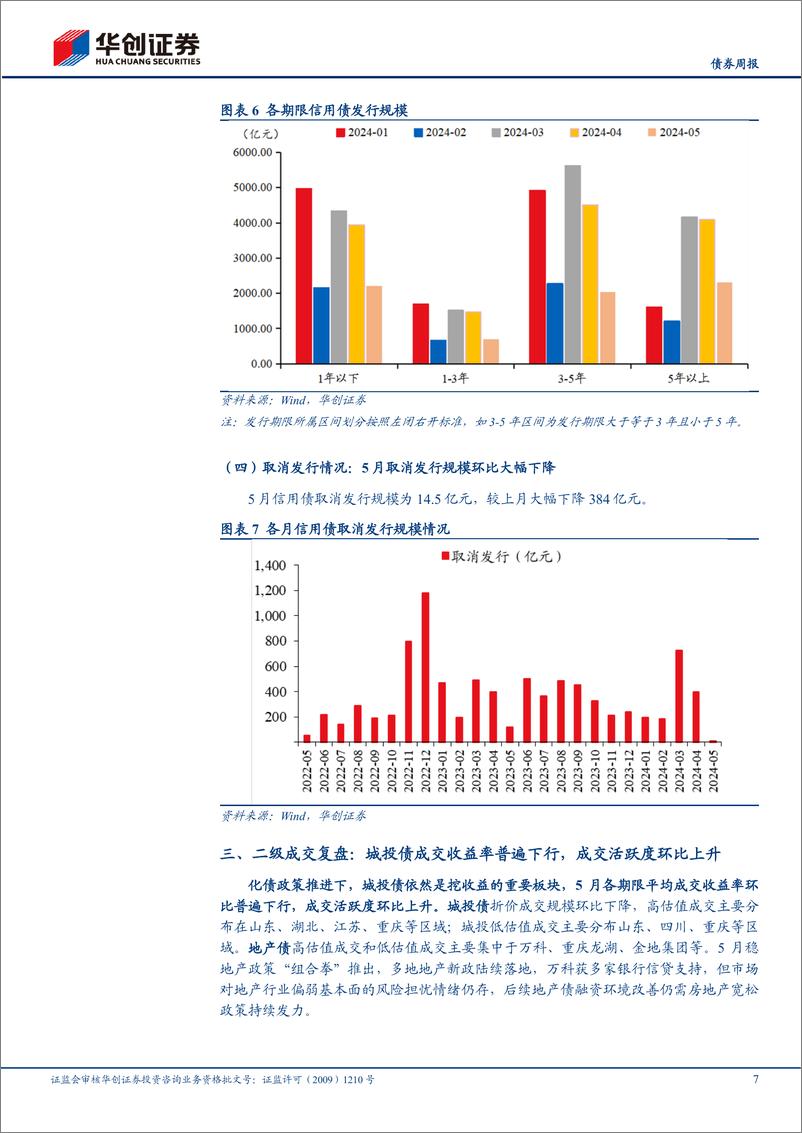 《【债券月报】6月信用债策略月报：直面低利率，聚焦高票息挖掘机会-240604-华创证券-32页》 - 第7页预览图