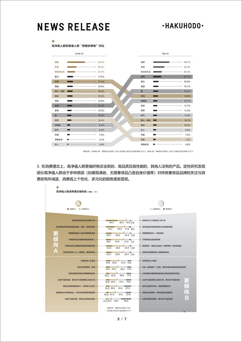 博报堂生活综研(上海)《高净值人群价值观及生活方式研究报告2022》-7页 - 第4页预览图