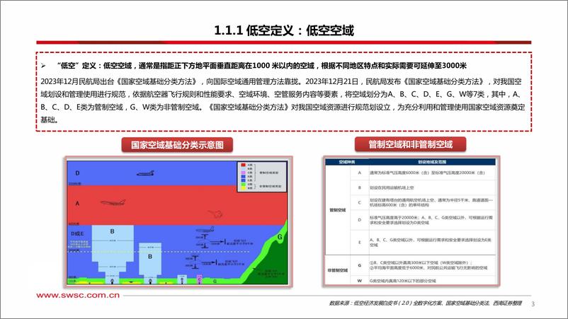 《低空经济专题：立体交通新范式，万亿蓝海即将打开》 - 第4页预览图