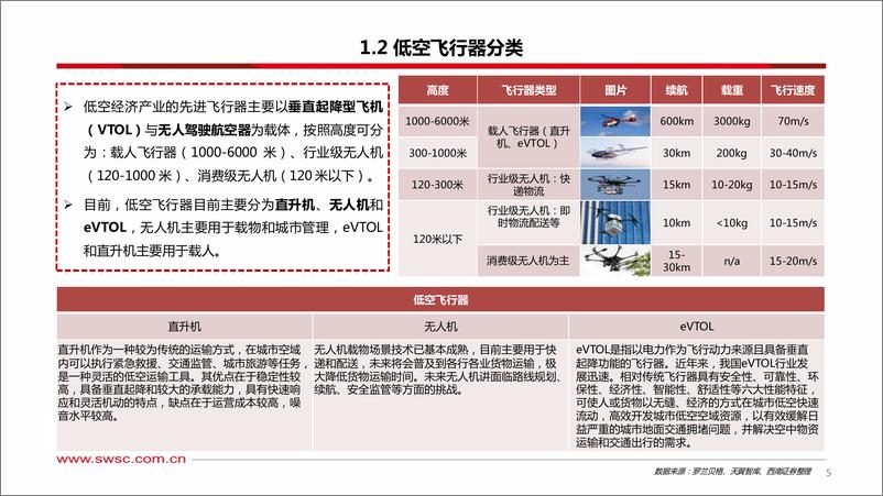 《低空经济专题：立体交通新范式，万亿蓝海即将打开》 - 第6页预览图