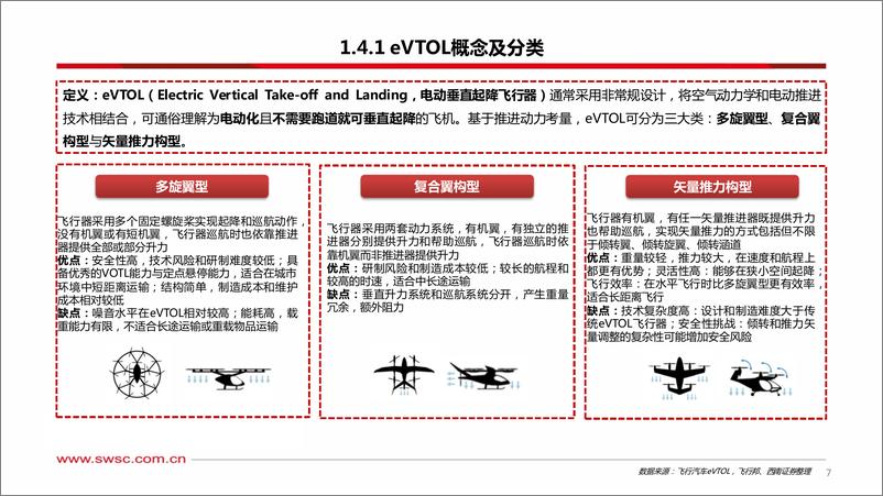 《低空经济专题：立体交通新范式，万亿蓝海即将打开》 - 第8页预览图