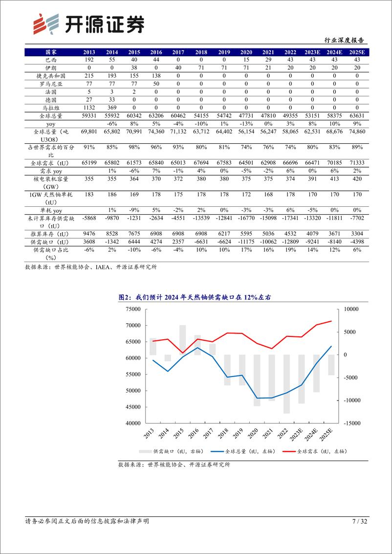 《有色金属行业深度报告：天然铀供需矛盾维持，价格景气周期拉开-240924-开源证券-32页》 - 第7页预览图