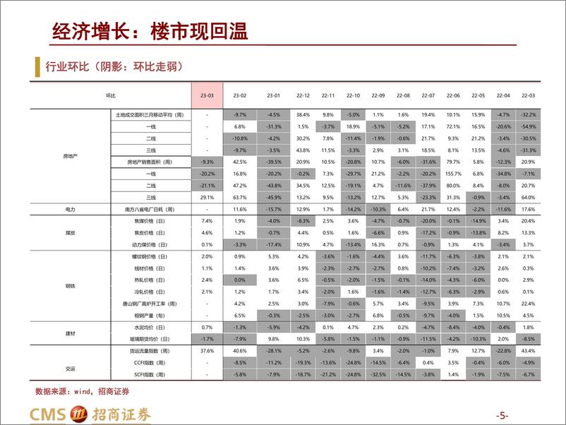 《高频数据跟踪（2023年2月第4周）：楼市现回温-20230302-招商证券-25页》 - 第6页预览图