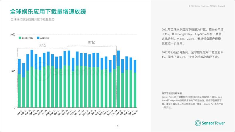 《2022年H1泛娱乐应市场洞察-35页》 - 第6页预览图