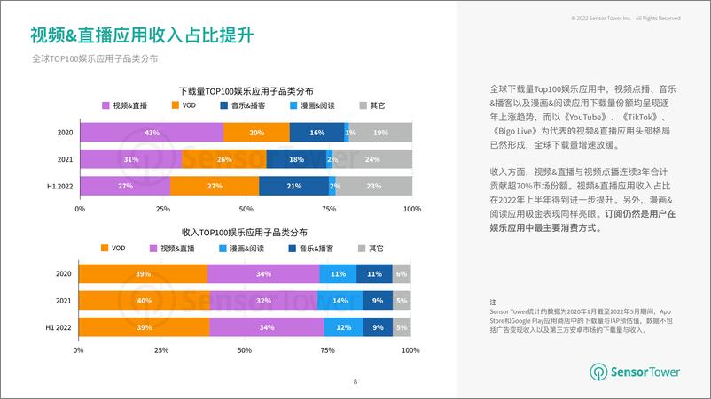 《2022年H1泛娱乐应市场洞察-35页》 - 第8页预览图