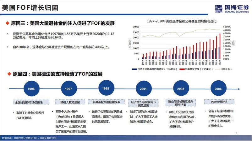 《金工·基金产品市场研究三日谈：第二讲，Beta的起点，FOF基金市场分析及展望-20220907-国海证券-35页》 - 第7页预览图