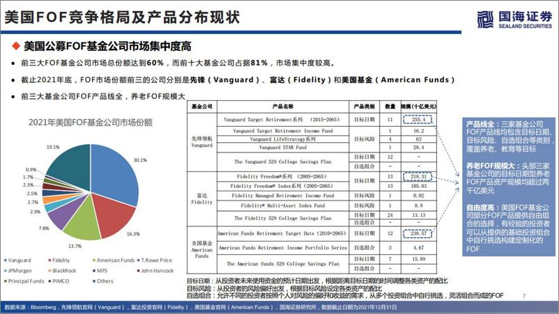 《金工·基金产品市场研究三日谈：第二讲，Beta的起点，FOF基金市场分析及展望-20220907-国海证券-35页》 - 第8页预览图