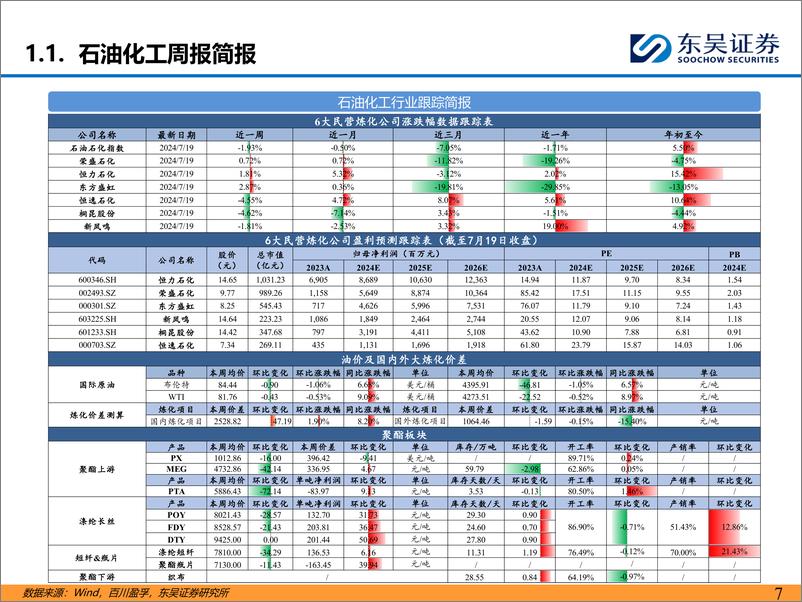 《能源化工行业：长丝企业继续减产提价，乙烷裂解制乙烯盈利扩大-240721-东吴证券-46页》 - 第7页预览图