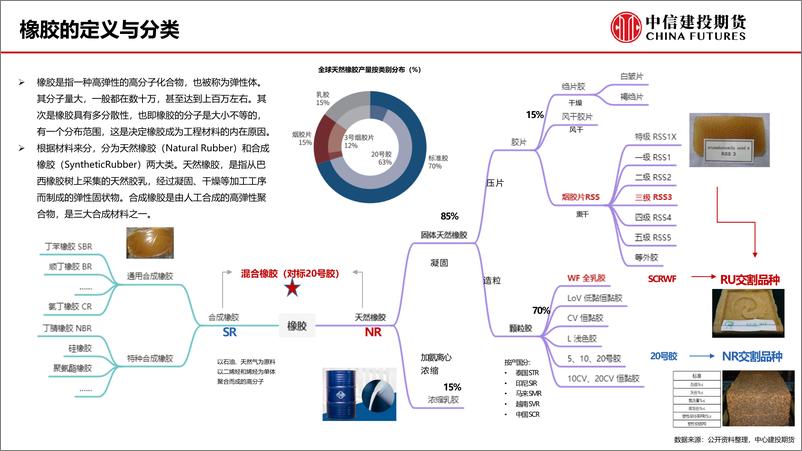 《天然橡胶产业链研究框架及近期行情展望-20240304-中信建投期货-34页》 - 第3页预览图