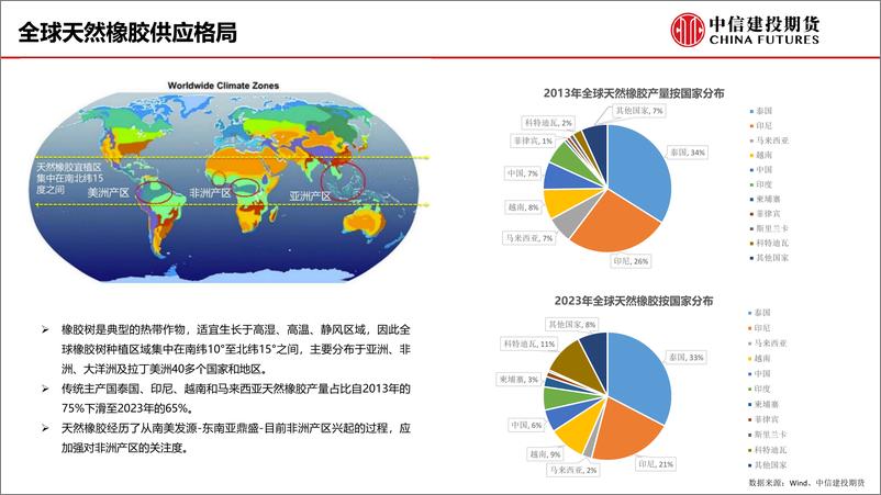 《天然橡胶产业链研究框架及近期行情展望-20240304-中信建投期货-34页》 - 第4页预览图