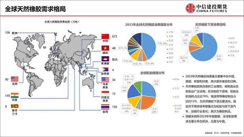 《天然橡胶产业链研究框架及近期行情展望-20240304-中信建投期货-34页》 - 第5页预览图