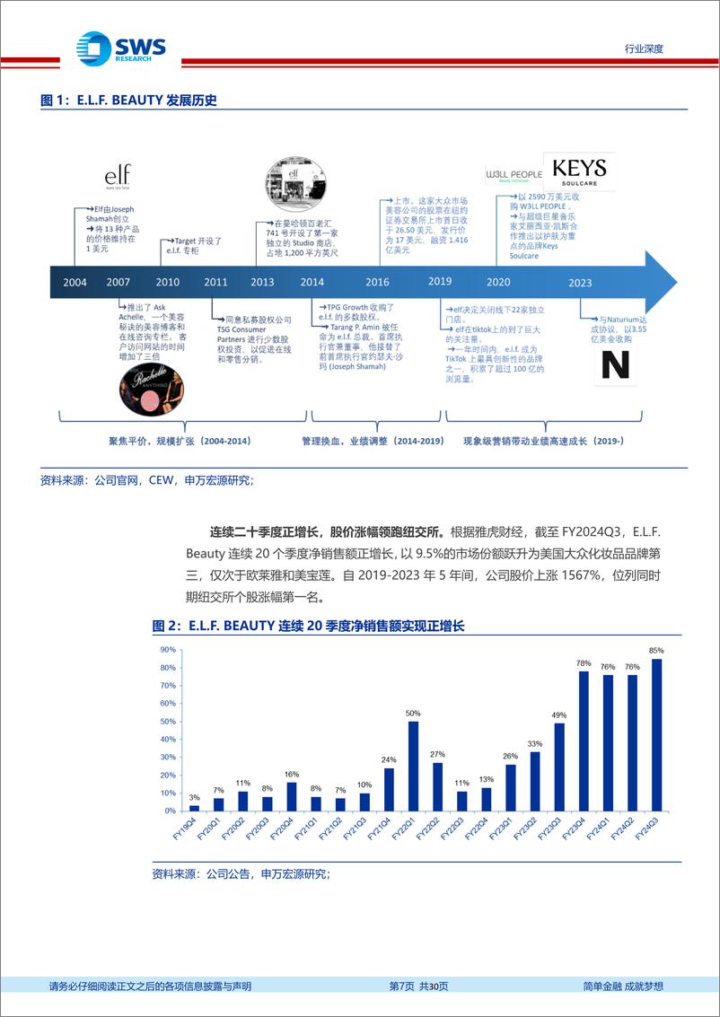 《美容护理行业E.L.F.＋Beauty(ELF.NYSE)海外复盘：他山之石，探析平价美妆新秀E.L.F.Beauty的崛起之路-240523-申万宏源-30页》 - 第7页预览图