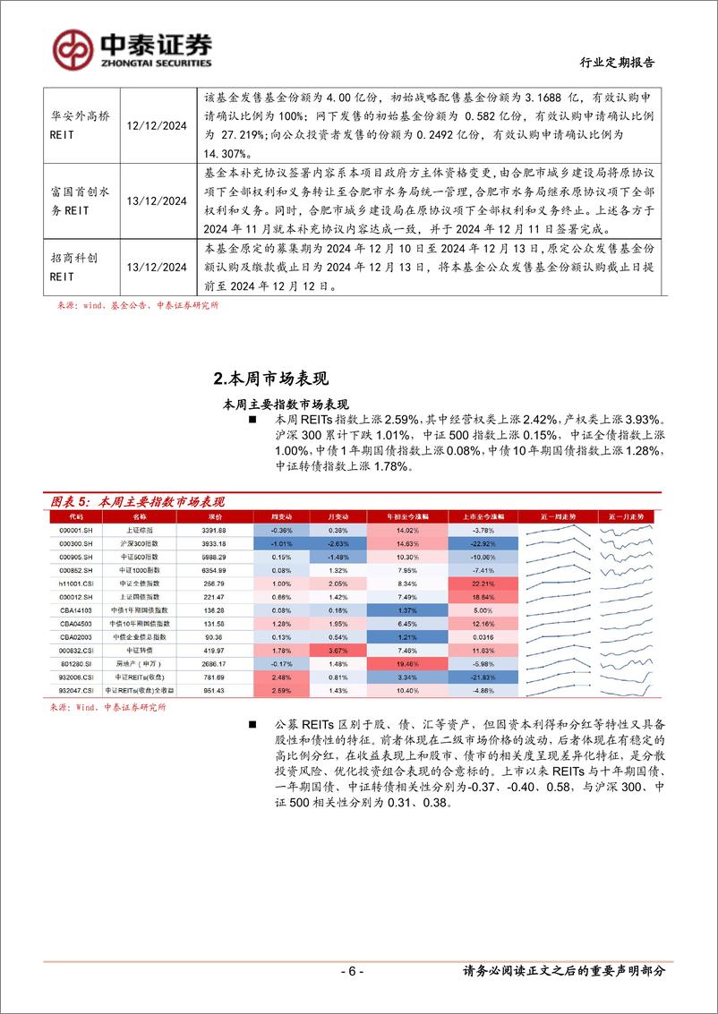 《房地产行业：本周REITs迎来大涨-241215-中泰证券-17页》 - 第6页预览图