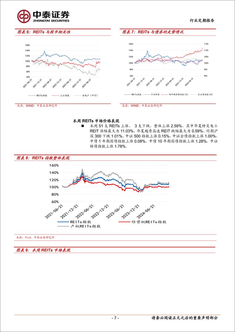 《房地产行业：本周REITs迎来大涨-241215-中泰证券-17页》 - 第7页预览图