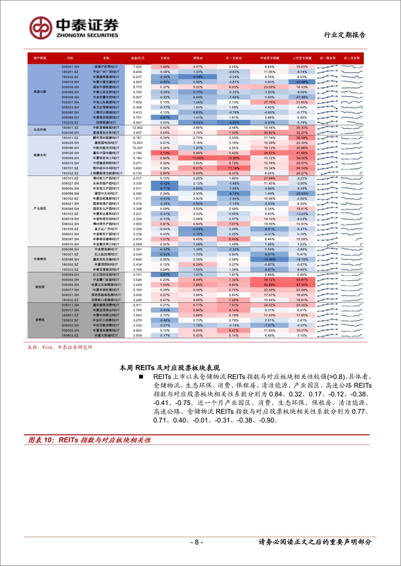 《房地产行业：本周REITs迎来大涨-241215-中泰证券-17页》 - 第8页预览图