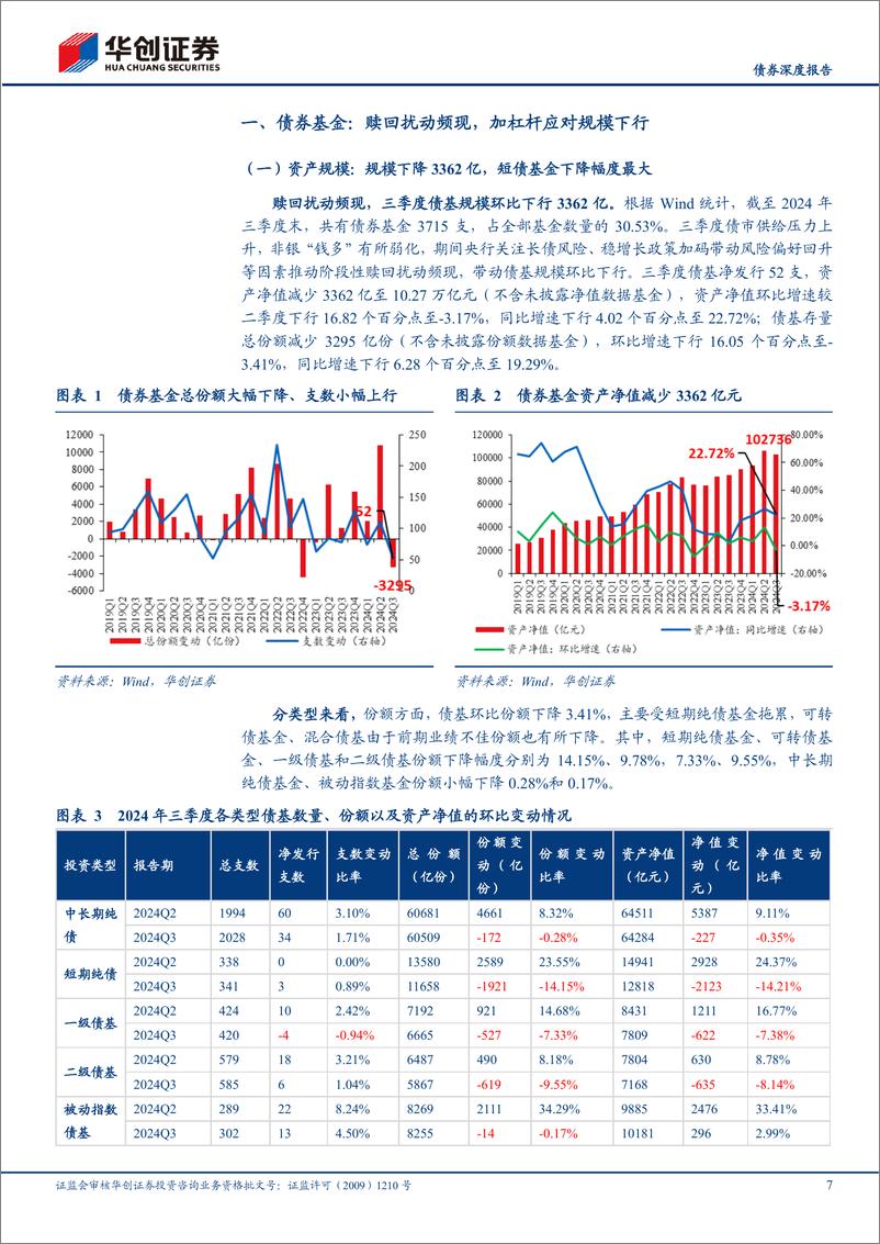 《【债券深度报告】债基、货基2024Q3季报解读：赎回反复环境下，公募基金如何应对？-241106-华创证券-31页》 - 第7页预览图