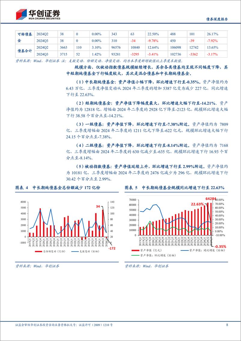 《【债券深度报告】债基、货基2024Q3季报解读：赎回反复环境下，公募基金如何应对？-241106-华创证券-31页》 - 第8页预览图