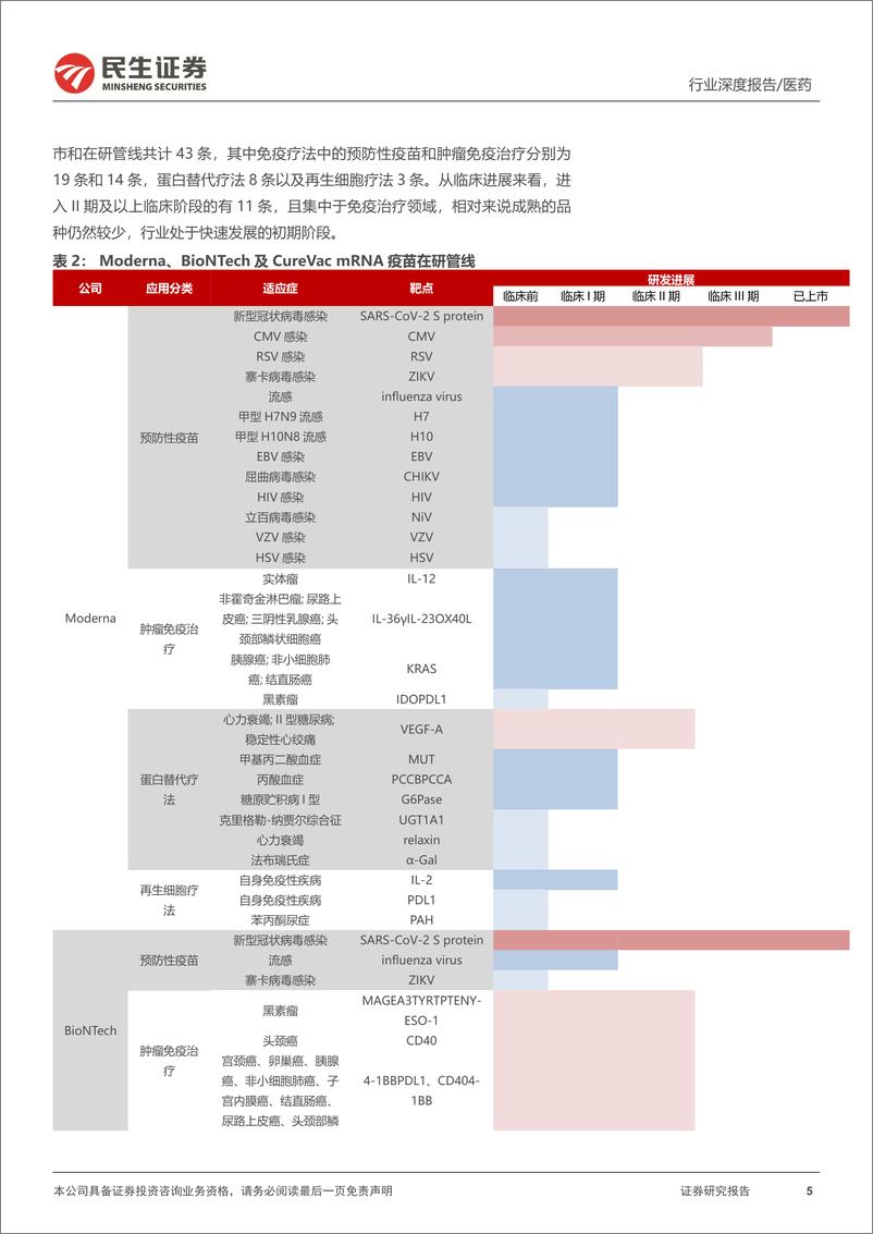 《医药行业mRNA产业链深度报告：mRNA产业迎来历史机遇，国产力量加速崛起-20220419-民生证券-31页》 - 第6页预览图