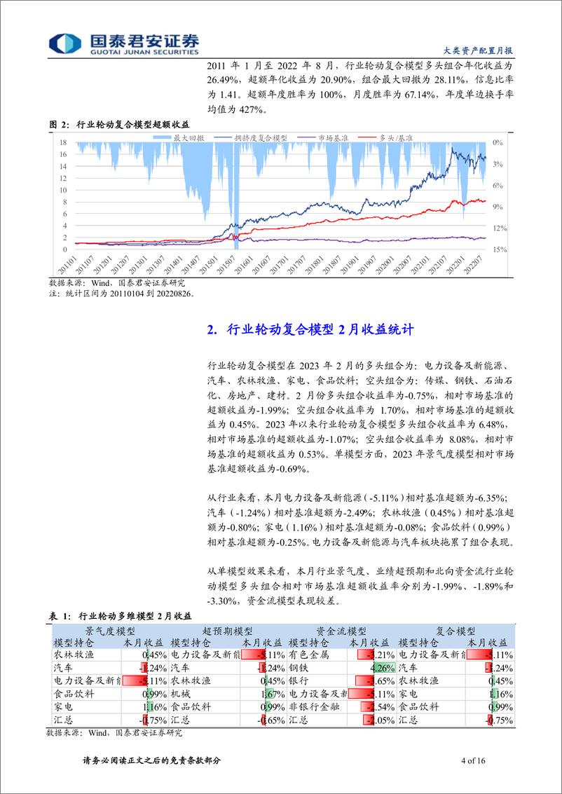 《量化行业配置月报第9期：2月电新板块拖累组合表现，商贸零售板块两次触发交易拥挤信号-20230301-国泰君安-16页》 - 第5页预览图