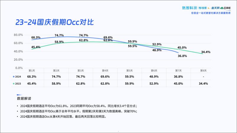 《2024国庆假期中国住宿业经营报告-29页》 - 第5页预览图