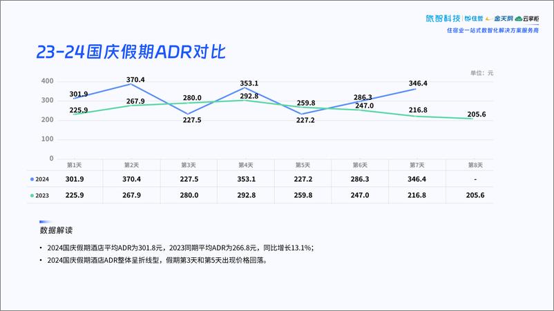 《2024国庆假期中国住宿业经营报告-29页》 - 第6页预览图