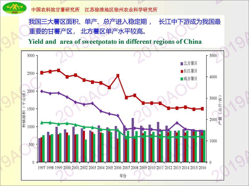 《2019中国农业展望大会：中国甘薯产业现状与展钮福祥，中国农业科学院甘薯研究所研究员-2019.4-53页》 - 第7页预览图