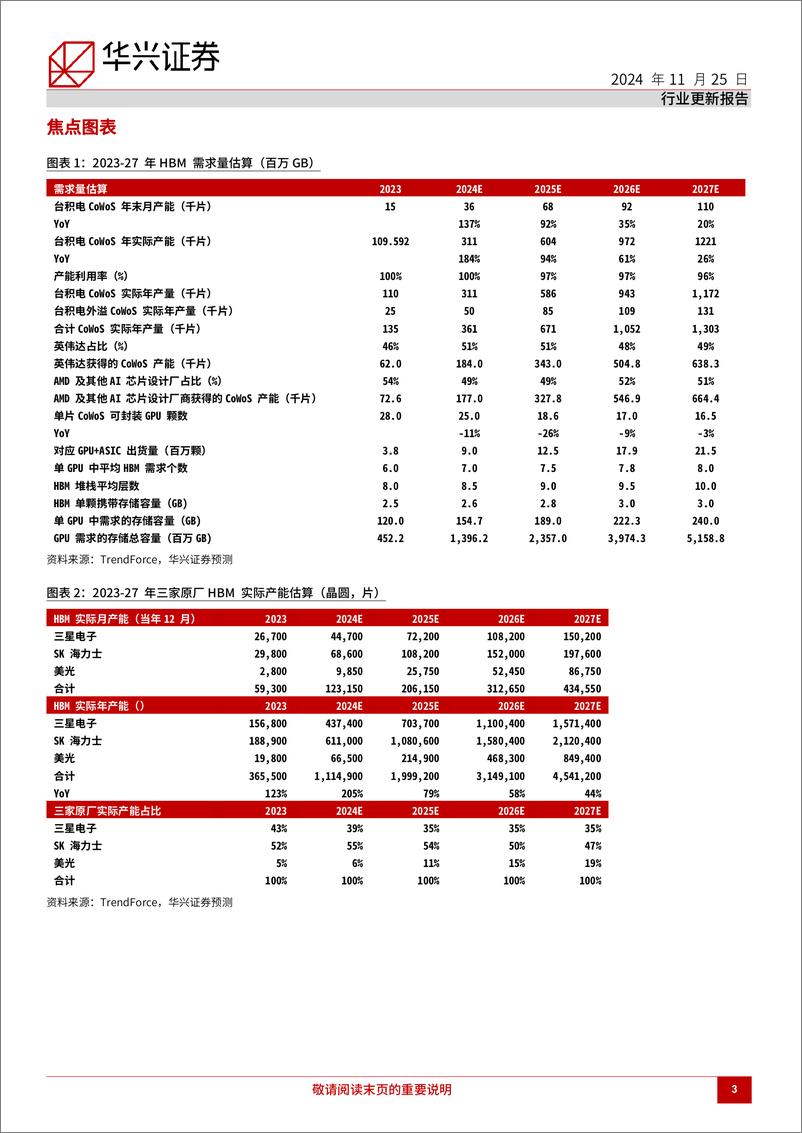 《半导体行业HBM市场更新：HBM高端产品供不应求时间或长于预期-241125-华兴证券-32页》 - 第3页预览图