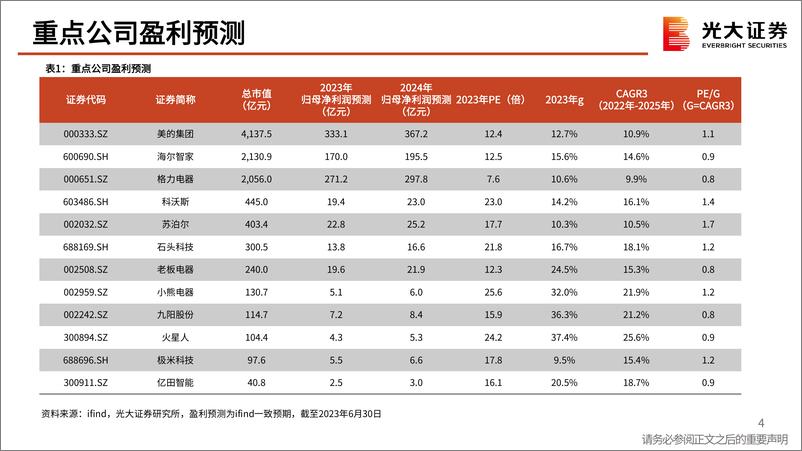 《家用电器行业2023年6月月报：热夏助攻，空调热销-20230707-光大证券-41页》 - 第5页预览图