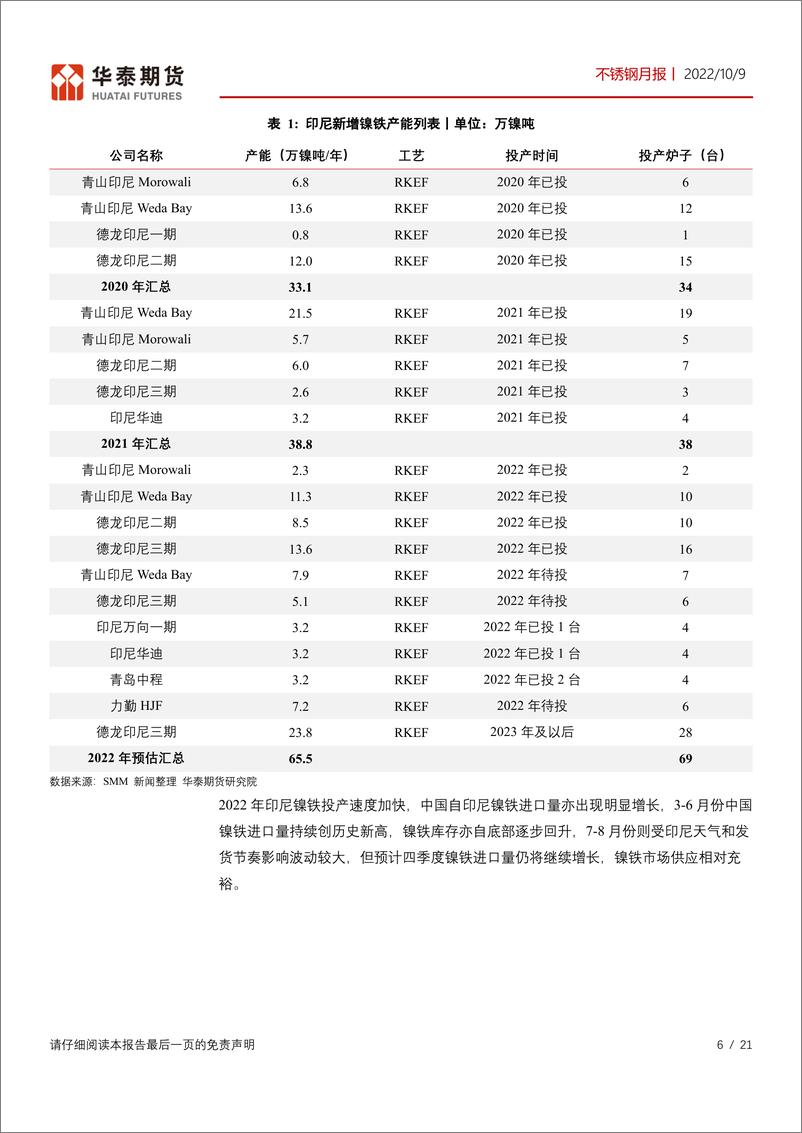 《不锈钢月报：十月不锈钢预计供需同增，价格或偏强震荡-20221009-华泰期货-21页》 - 第7页预览图