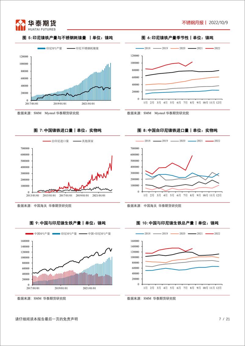 《不锈钢月报：十月不锈钢预计供需同增，价格或偏强震荡-20221009-华泰期货-21页》 - 第8页预览图