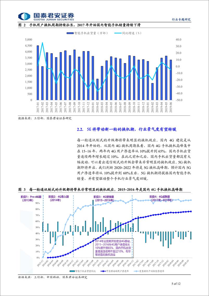 《电子元器件行业5G+人工智能科技新周期系列深度之七：5G开启新一轮换机潮，终端射频迎来重大变革-20190728-国泰君安-12页》 - 第6页预览图