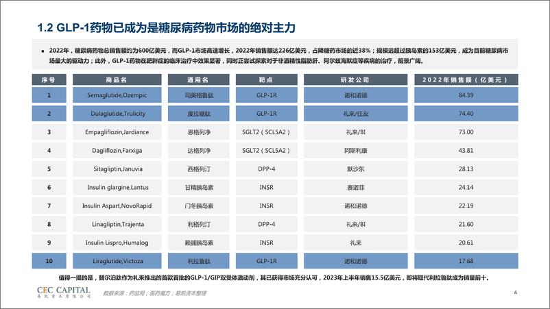 《【易凯】GLP-1药物行业研究》 - 第4页预览图